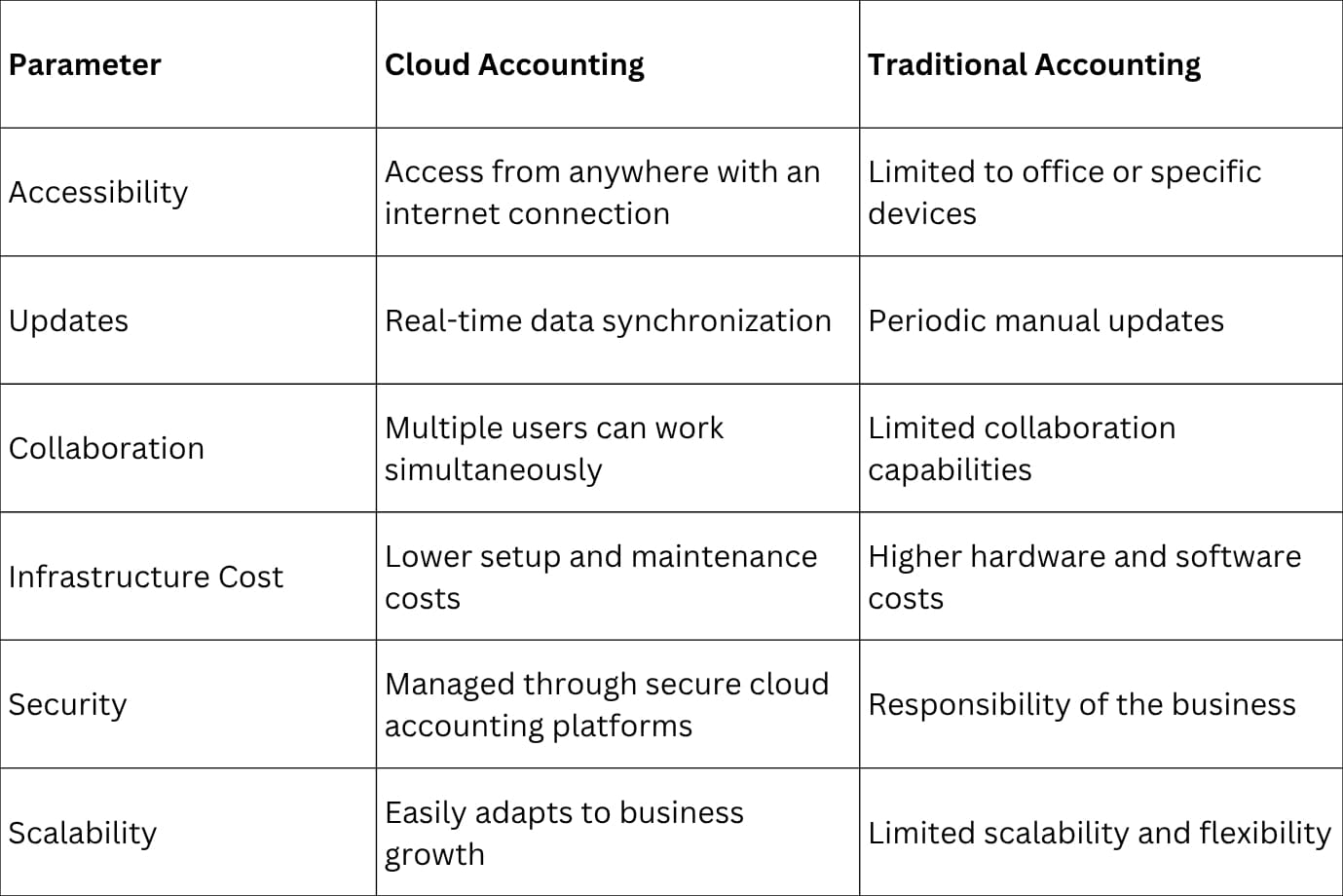 Cloud Accounting vs Traditional Accounting