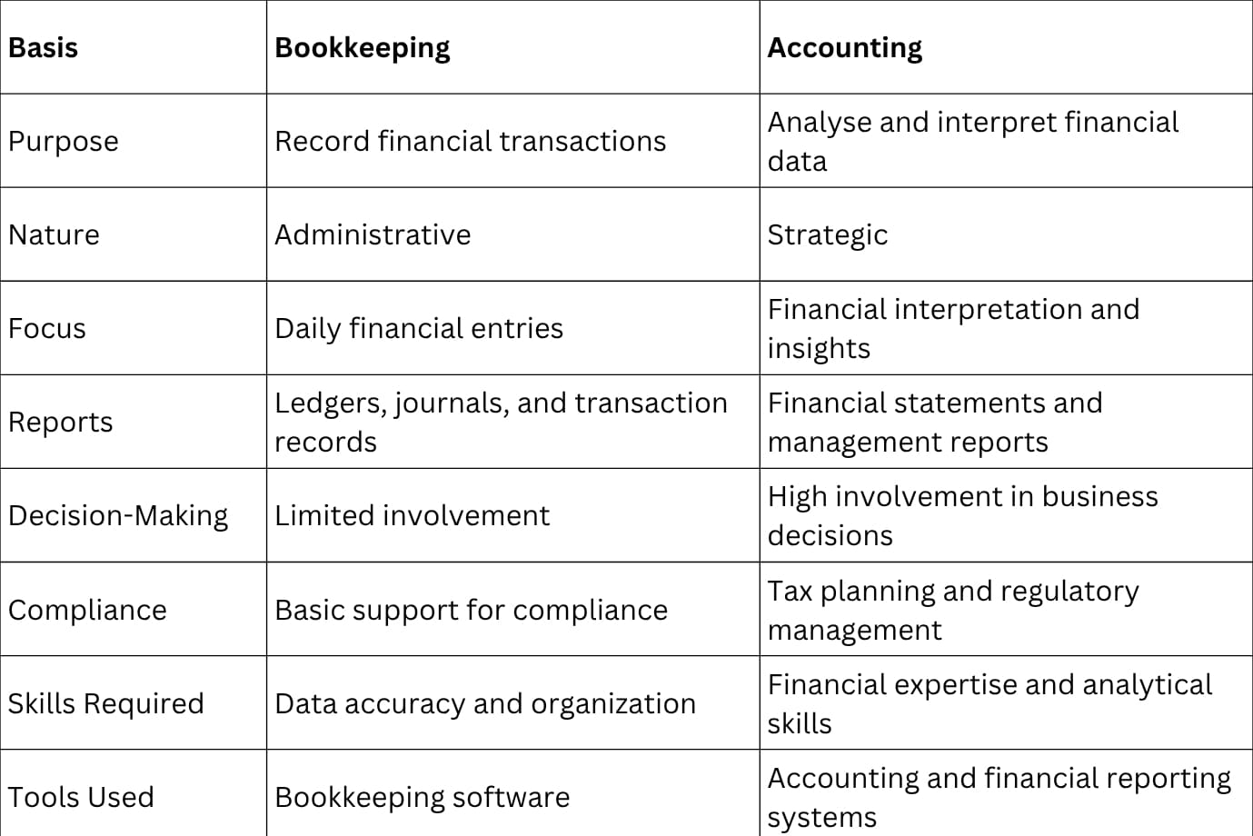 Difference between Bookkeeping and Accounting 1