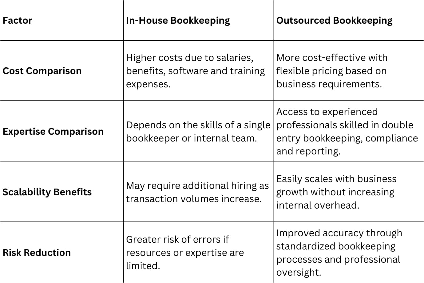 In-House vs Outsourced Bookkeeping