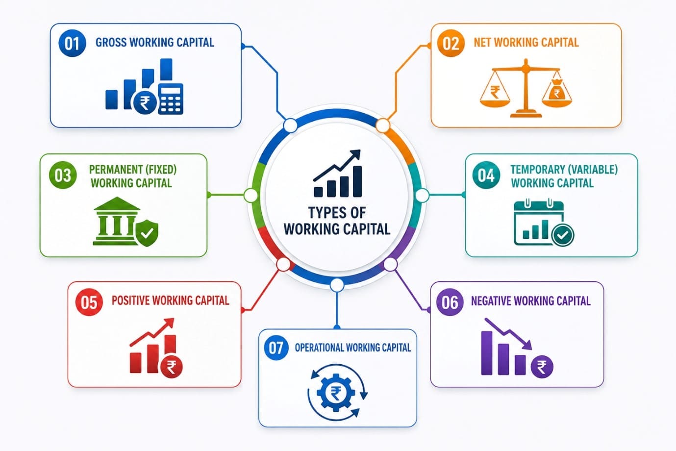 Types of Working Capital